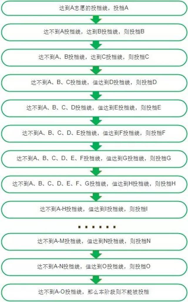 2018广东高考平行志愿填报及录取规则解读 | 干货