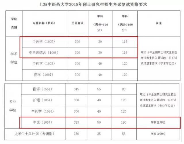 上海中医药大学 上海中医药大学2018年硕士研究生分数线