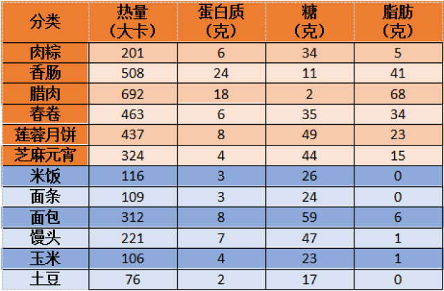 传统食物和常吃食物营养成分对比 (每100克)