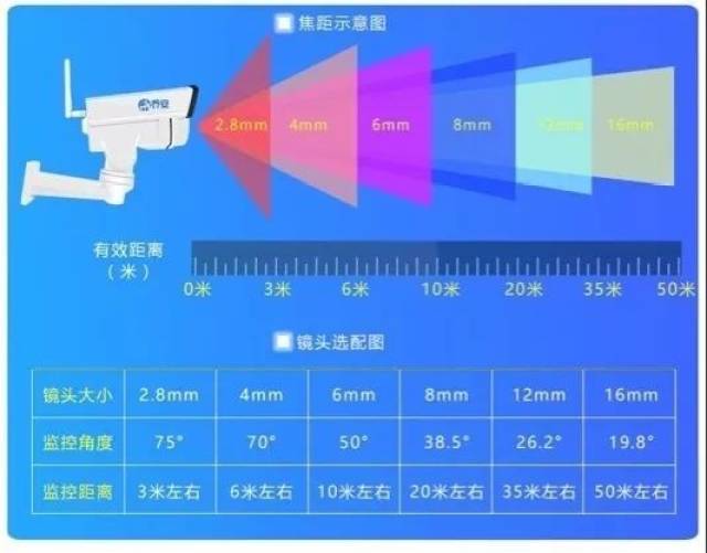 监控摄像头的视角问题&焦距选择