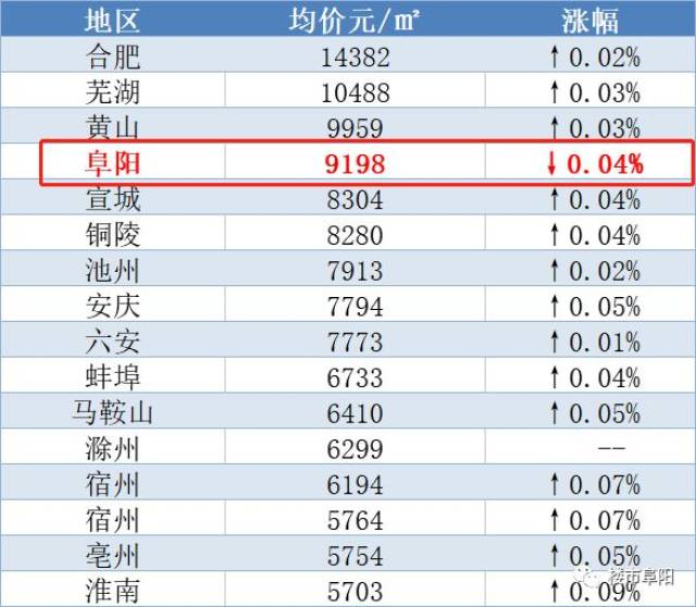 真的跌了!阜阳房价持续下跌34天,安徽15城房价上涨,唯独阜阳房价下跌!