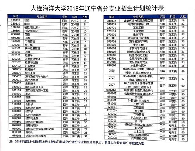 2018年大连海洋大学分专业报考计划,2015-2017年录取分数线