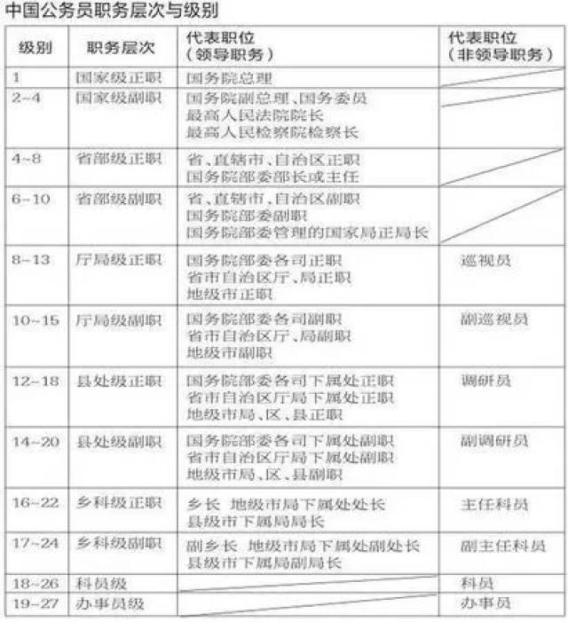 【微讲堂】最完整的公务员级别划分!