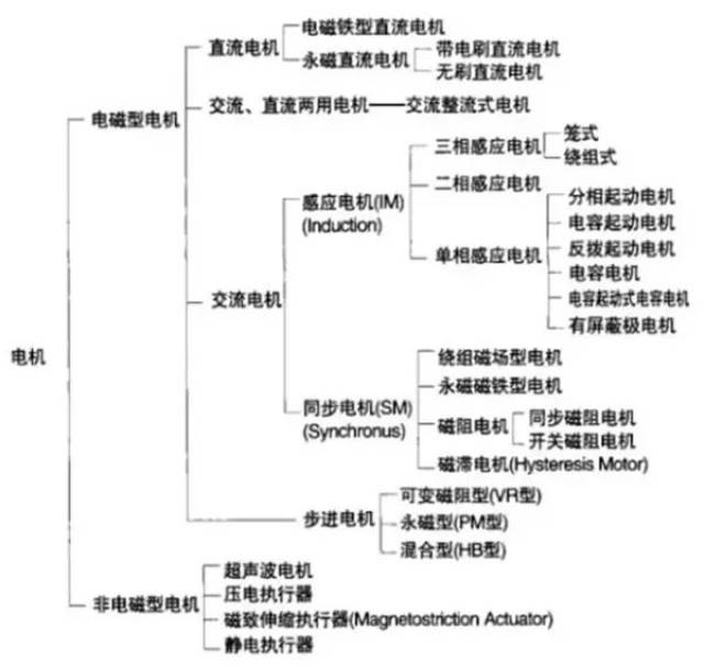 电动汽车电机的基本要求有以下几点: (1)电机结构紧凑,尺寸小,封装