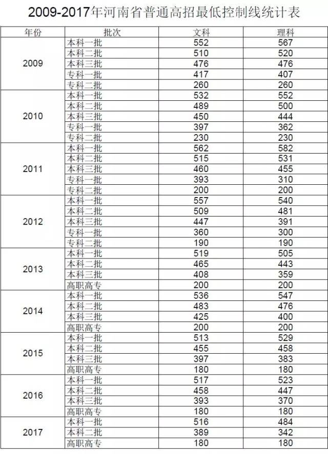 报考指南丨近9年(2017-2009)河南高考录取分数线在此山西招生普通高中图片