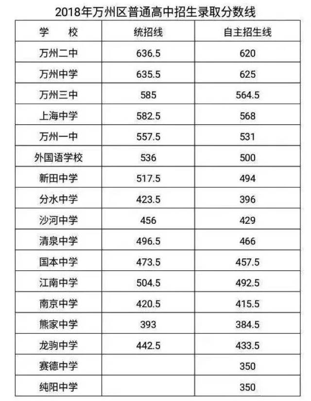 2018年万州普通高中招生录取分数线公布!赶紧看看.