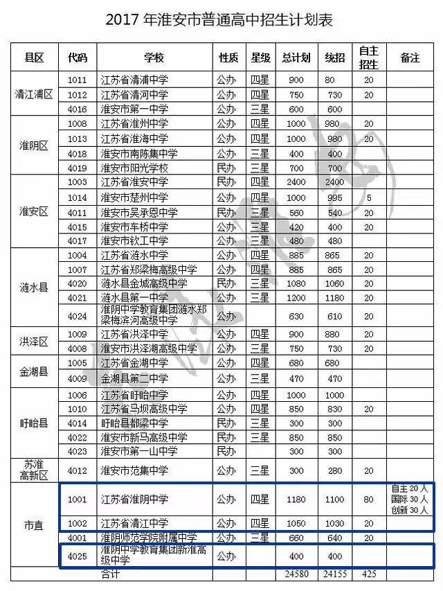 总计划 统招 自主计划 备注 自主招生 其他 清江浦区 江苏省清浦中学