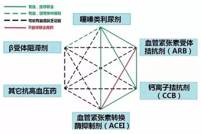 8.高血压联合用药原则