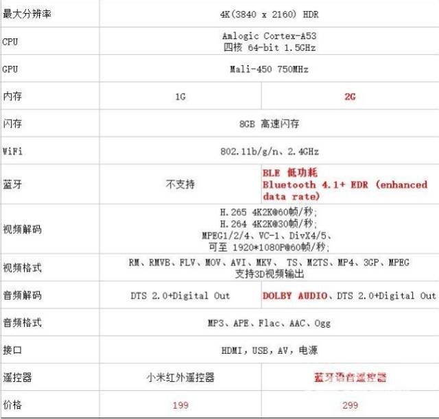 小米盒子4和小米盒子4c有哪些区别?带你详细了解