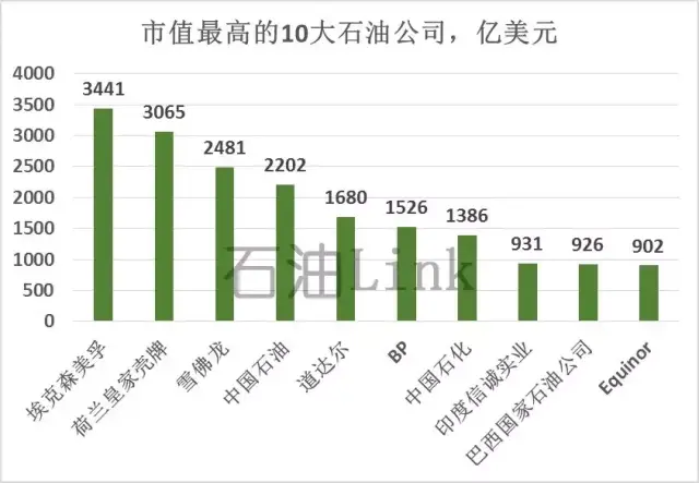 全球石油十大公司最新排名出炉,中石化,中石油上榜了