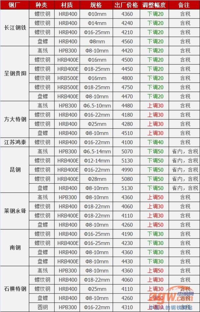 6月19日呈钢贵阳建材下调20元/吨 6月19日江苏鸿泰建材下调40元/吨 6