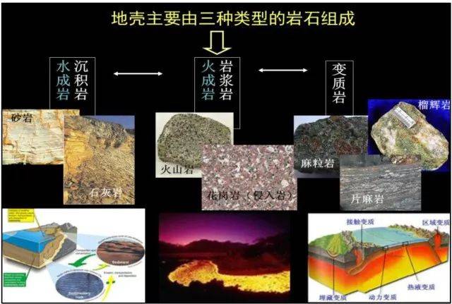 地壳的三种岩石组成