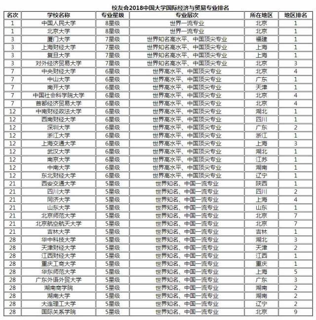 艾瑞深校友会网2018大学济与贸易类各本科专业排行榜