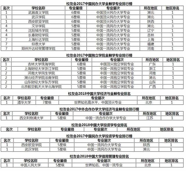 校友会2018中国大学金融学类专业排名,中国人民大学,北京大学全国第一