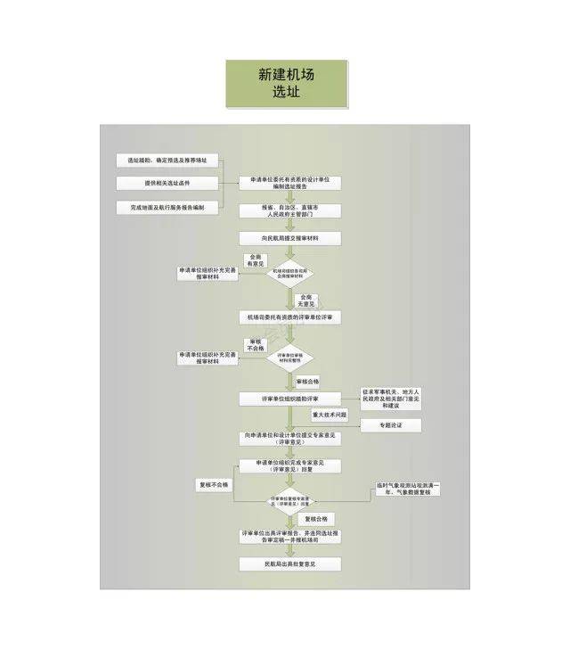 【会东城事】民用运输机场"小知识"(三)丨机场建设程序和选址工作流程