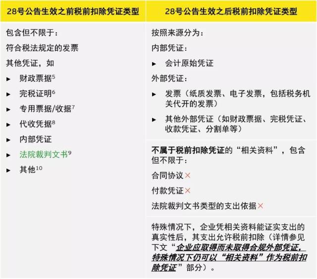 【安永税务】企业所得税税前扣除凭证管理新规
