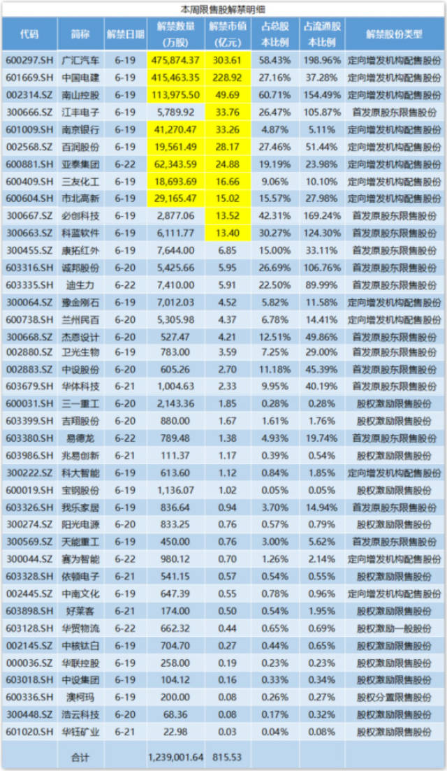 广汇汽车超300亿市值限售股上市 相关股东浮盈