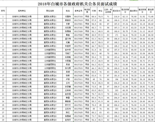 2018年白城市各级机关公务员面试成绩单(政府)