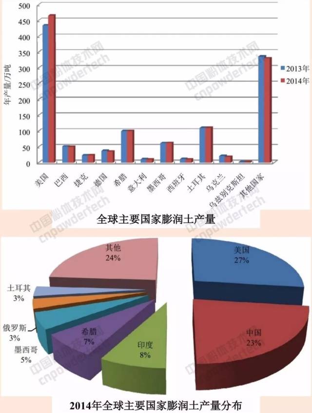 市场| 2022年,全球膨润土销量将达到1.95亿吨!