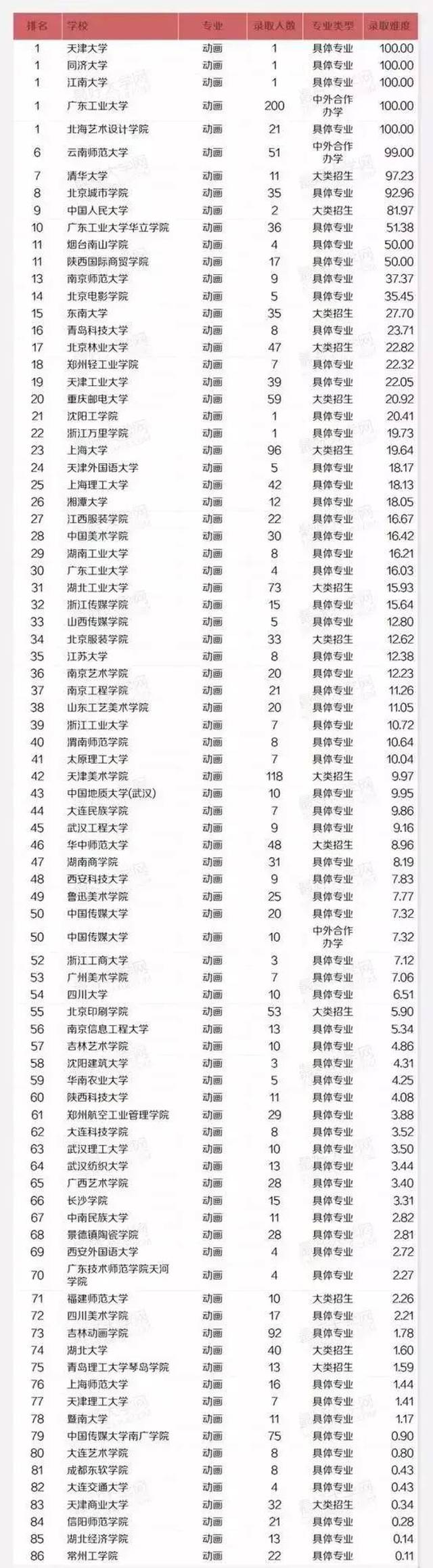 "广播电视编导"高考录取难度排名