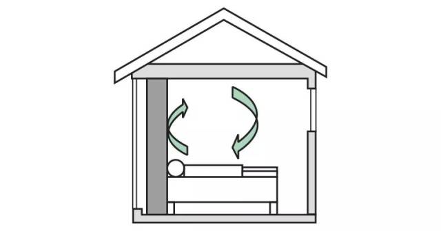 但如果你在床头挂上了搁置板,头上方流动的空气就会被阻隔,变成这样