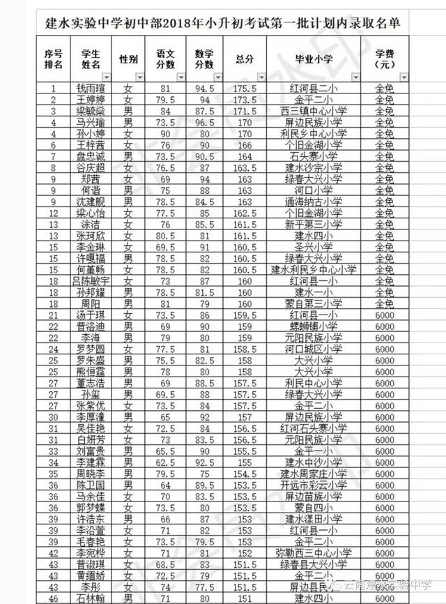 建水实验中学初中部小升初考试第一批录取公告