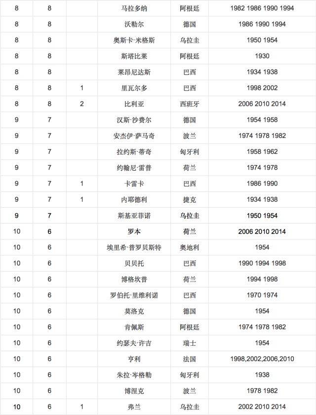 【体育】关于世界杯,你需要了解的几件事