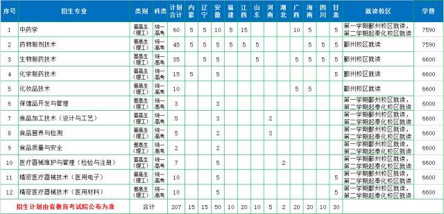 2018年浙江医药高等专科学校招生计划