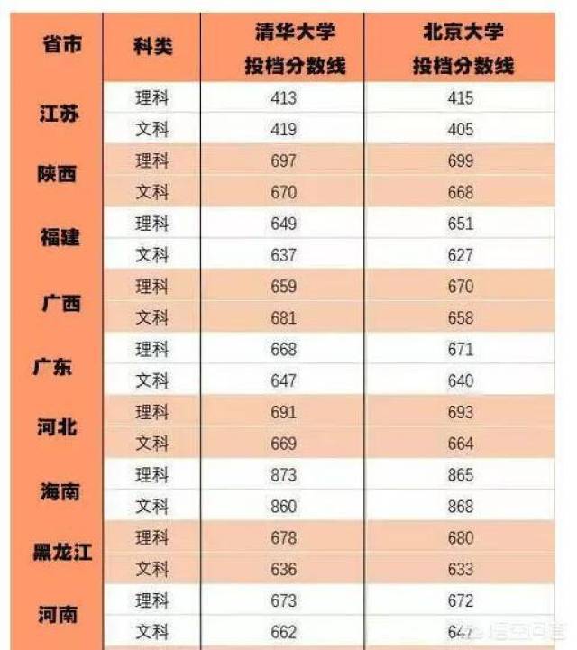 一般高考多少分才能去清华大学?总分过700稳上