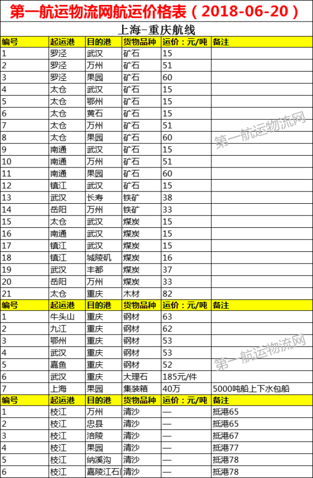 长江水运 第一航运物流网航运价格表(2018-06-20)