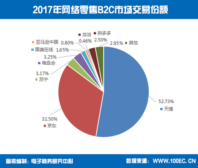 2018年中盘点:618全网总销售额2844.7亿元!京