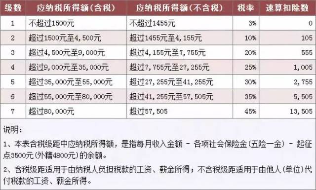 以每月应纳税所得额(月收入-三险 一金-起征点-专项附加 扣除)为1