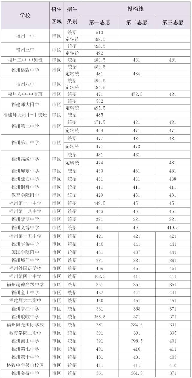 全市9所省通过省一级达标高中首轮复查,内附2017年福州普高录取分数线