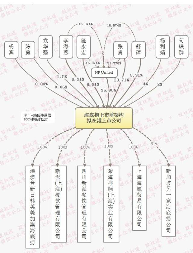 海底捞的股权架构和人力资源体系