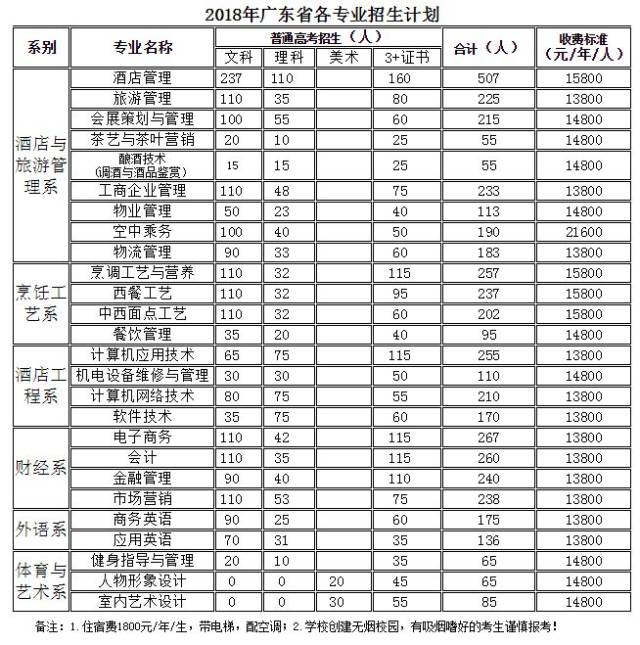 所属地区:广东东莞 学校代码:14572 批 次:第三批专科b类 历年分数线