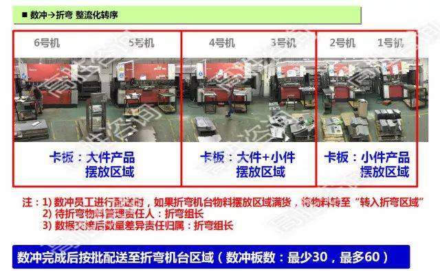 小批量齐套生产 5)确定批量及频率基准 2 制定物料转序规则:物料流