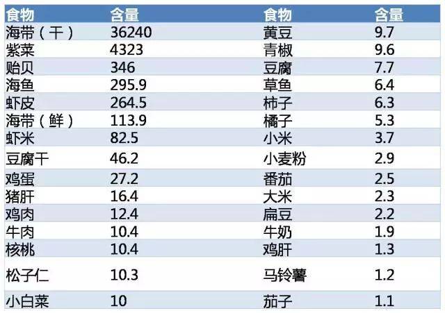 常见食物中碘的含量 ug/100g可食部