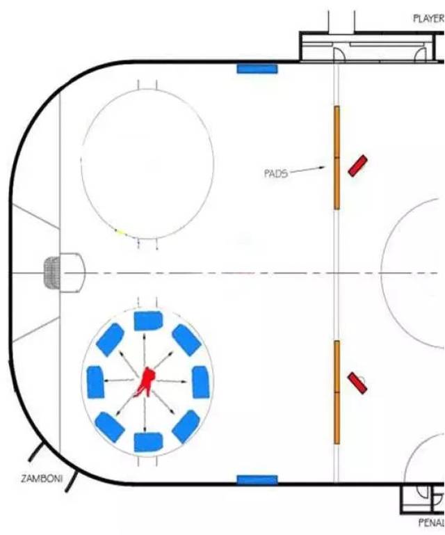 站位,将固定数量球传入四周球门,在固定时间内,以射入球门的有效冰球