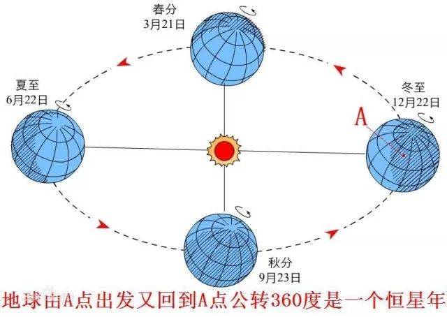 春分,夏至,秋分和夏至的示意图,图片来源:网络