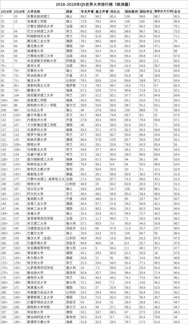 最新2019qs世界大学排名欧洲篇