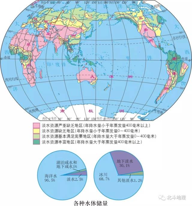 世界水资源分布