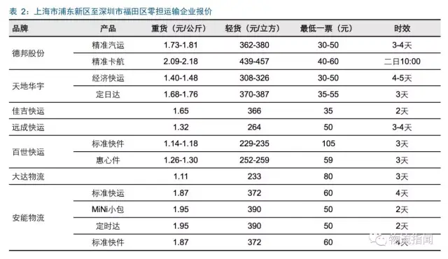 零担排名_零担货站(3)