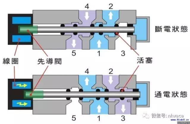 电磁阀工作原理