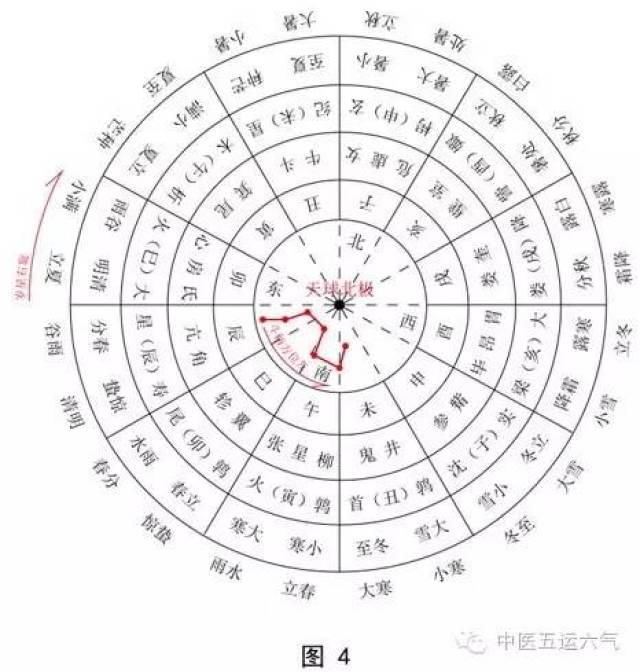 "十干化运"初探◎贰】兼论子午流注时空概念的天文背景