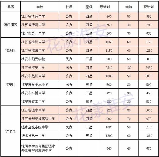 数据来源:淮安市教育局文件( 淮教发【2018】26号) 清江中学和淮阴