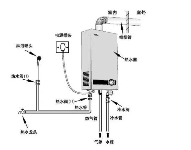 还有一种电热水器,放出来就是热水,但是用完了就会变冷,有一定用量