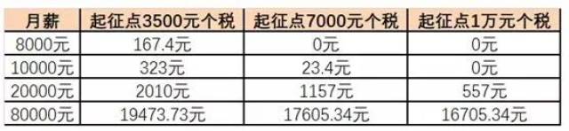 个税免征额提升至每年6万元,工资将多一大笔钱!