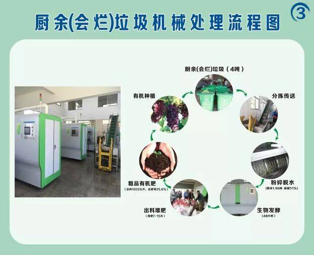 厨余(会烂)垃圾机械处理流程图