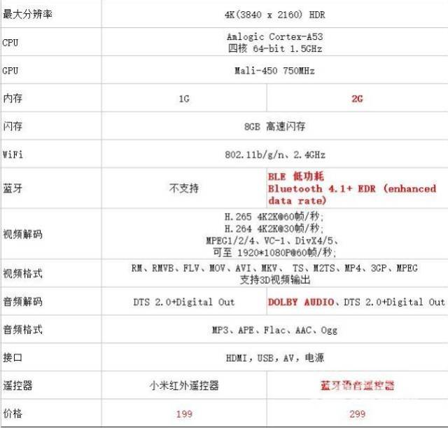 小米盒子哪个好小米盒子4与4c配置参数区别对比