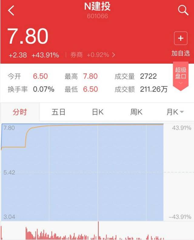 中信建投今日上市!第11家a h股券商,4位优秀员工鸣锣开市成亮点